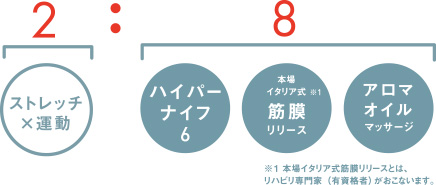 全国初！2：8の独自メソッドで健美脚へ