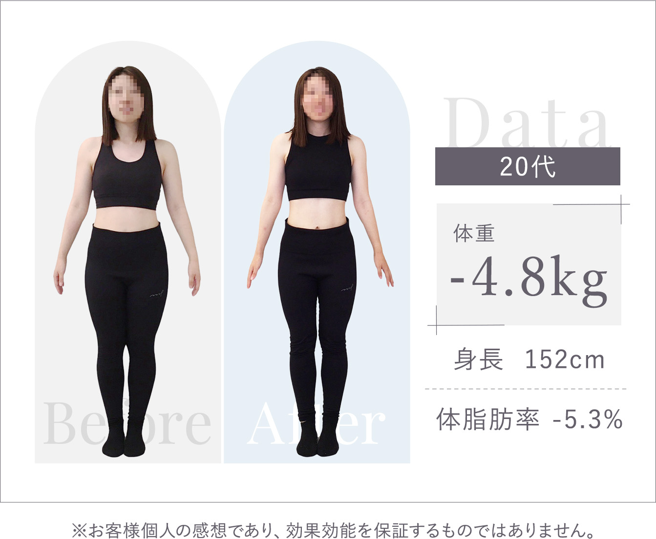 体重-4.8kg 体脂肪率-5.3%